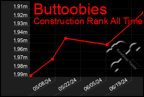 Total Graph of Buttoobies