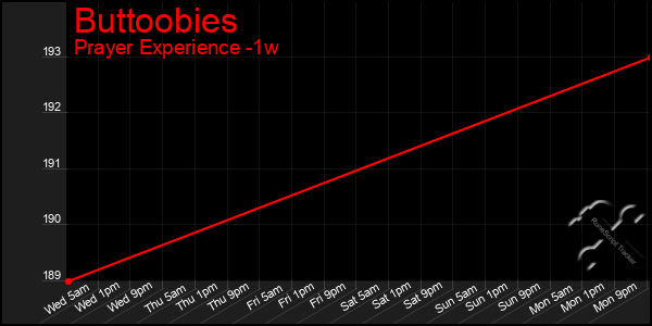 Last 7 Days Graph of Buttoobies