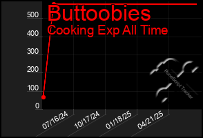Total Graph of Buttoobies