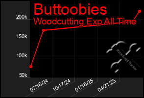 Total Graph of Buttoobies