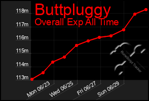 Total Graph of Buttpluggy