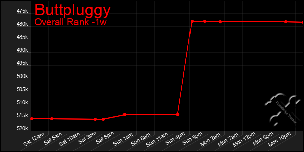 1 Week Graph of Buttpluggy