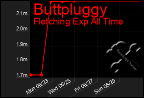 Total Graph of Buttpluggy