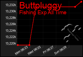 Total Graph of Buttpluggy