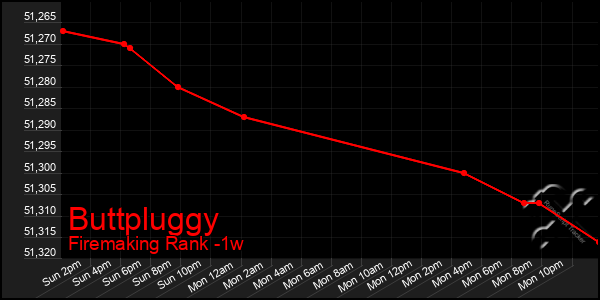 Last 7 Days Graph of Buttpluggy