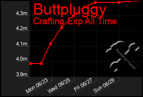 Total Graph of Buttpluggy