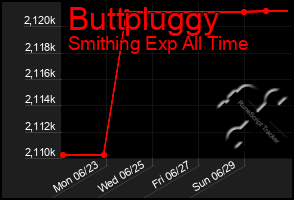 Total Graph of Buttpluggy