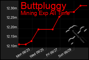 Total Graph of Buttpluggy
