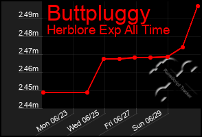 Total Graph of Buttpluggy