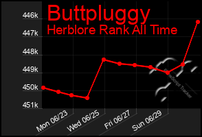 Total Graph of Buttpluggy