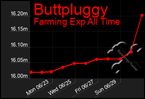 Total Graph of Buttpluggy