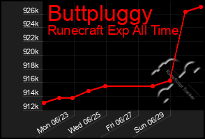 Total Graph of Buttpluggy