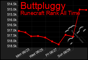 Total Graph of Buttpluggy