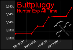 Total Graph of Buttpluggy