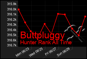 Total Graph of Buttpluggy