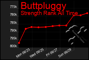 Total Graph of Buttpluggy