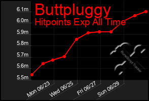 Total Graph of Buttpluggy