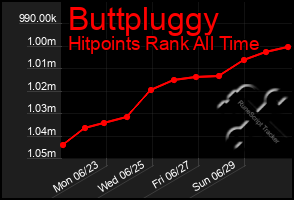 Total Graph of Buttpluggy