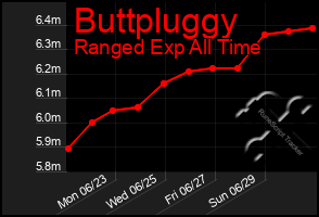 Total Graph of Buttpluggy