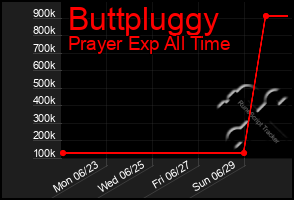Total Graph of Buttpluggy