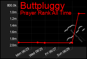 Total Graph of Buttpluggy