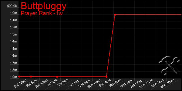Last 7 Days Graph of Buttpluggy