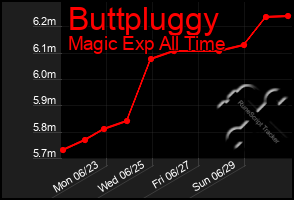 Total Graph of Buttpluggy