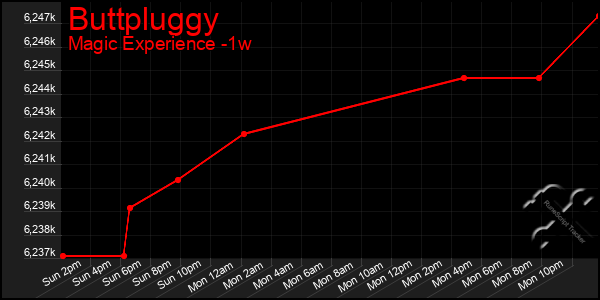 Last 7 Days Graph of Buttpluggy