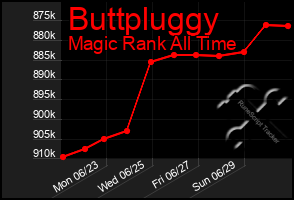 Total Graph of Buttpluggy
