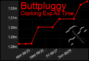 Total Graph of Buttpluggy