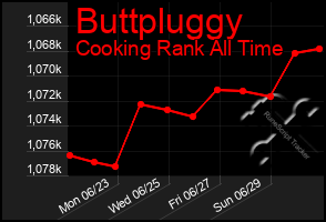 Total Graph of Buttpluggy