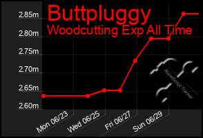 Total Graph of Buttpluggy