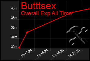 Total Graph of Butttsex