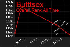 Total Graph of Butttsex