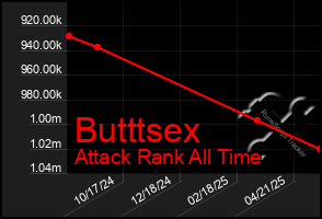 Total Graph of Butttsex