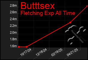 Total Graph of Butttsex