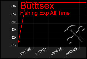 Total Graph of Butttsex