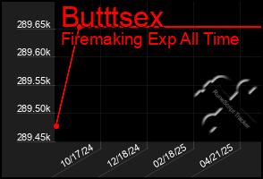 Total Graph of Butttsex