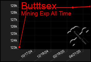 Total Graph of Butttsex