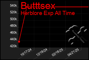 Total Graph of Butttsex