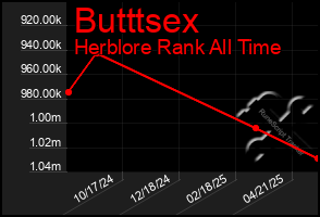 Total Graph of Butttsex