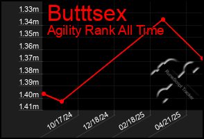 Total Graph of Butttsex