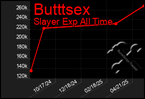 Total Graph of Butttsex