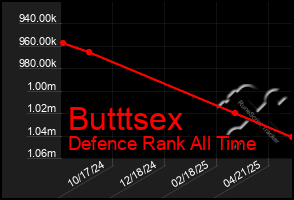 Total Graph of Butttsex