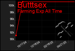 Total Graph of Butttsex