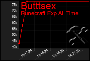 Total Graph of Butttsex