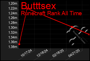 Total Graph of Butttsex