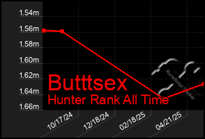 Total Graph of Butttsex