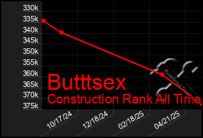 Total Graph of Butttsex