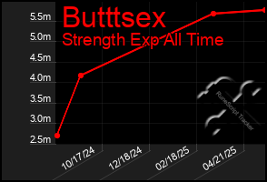 Total Graph of Butttsex